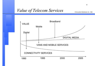 Value of Telecom Services 1990 2005 1995 2000 VALUE Digital  Mobile Broadband CONNECTIVITY SERVICES VANS AND MOBILE SERVICES DIGITAL MEDIA 