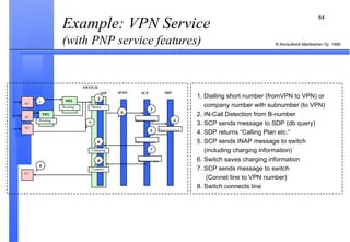 Example: VPN Service (with PNP service features) SSP IP/SN SCP SDP SWITCH PBX Routing A1 A1 A1 PBX Routing Detect Connect   Service Logic   Data Function Service Logic   C1 Charging   Service Logic   1. Dialling short number (fromVPN to VPN) or  company number with subnumber (to VPN) 2. IN-Call Detection from B-number  3. SCP sends message to SDP (db query)  4. SDP returns “Calling Plan etc.” 5. SCP sends INAP message to switch (including charging information) 6. Switch saves charging information 7. SCP sends message to switch (Connet line to VPN number)  8. Switch connects line 1 2 3 4 5 6 6 9 8 7 7 