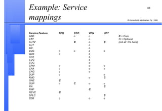 Example: Service mappings  Service Feature FPH CCC VPN UP T ABD o o C  = Core ATT o O = Optional AUTZ C o C (not all  O’s here) AUT o CD o LOG o o o o QUE o o TRA o CUG o COC o CPM o o o CRA o o o CRG o o DUP o o FMD o C ONE C OUP o C o o PN C PNP C REVC C SPLC C TDR o o o 