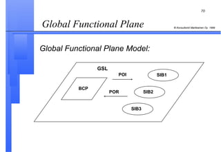 Global Functional Plane  Global Functional Plane Model: BCP GSL POI POR SIB1 SIB2 SIB3 