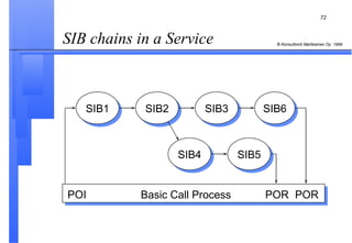 SIB chains in a Service  SIB1 SIB2 SIB3 SIB6 SIB4 SIB5 POI Basic Call Process POR POR 