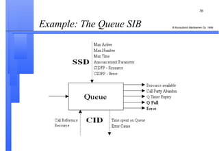 Example: The Queue SIB  
