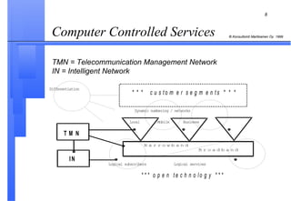 Computer Controlled Services  TMN = Telecommunication Management Network IN = Intelligent Network  
