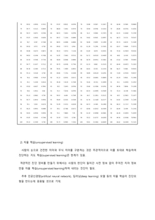 78 94.41 4.9054 4.5552 78 87.87 8.0021 6.8796 78 59.88 9.0367 15.3817 78 66.48 8.7669 70.8869 
79 94.77 4.5123 4.6644 79 88.69 7.4301 6.9576 79 59.49 8.9798 15.1633 79 66.84 10.9791 71.6201 
80 94.37 4.6071 4.9764 80 88.55 7.0243 6.8796 80 61.4 9.0966 15.7873 80 83.25 11.8282 71.2769 
81 95.47 4.2816 4.8204 81 89.57 7.1354 6.8484 81 59.83 8.9545 15.8497 81 68.73 9.5715 70.9337 
82 94.7 4.587 4.7268 82 88.95 6.9448 6.8484 82 58.48 9.9499 15.1009 82 85.74 6.8233 71.3549 
83 94.92 4.972 4.758 83 89.82 7.0773 6.942 83 61.38 9.1296 15.3505 83 64.57 9.4669 71.0273 
84 94.68 4.6273 4.8672 84 90.14 7.6753 7.1136 84 61.69 8.678 15.0541 84 70.16 12.9019 70.9181 
85 94.63 4.3244 4.7268 85 91.05 7.5403 6.9732 85 61.72 10.0535 15.4909 85 68.8 13.919 71.0273 
86 95.59 4.5596 4.7736 86 90.69 6.6586 6.8484 86 60.78 10.0911 15.3661 86 67.62 8.7083 70.9493 
87 94.77 6.3227 4.7112 87 90.79 6.4358 6.7704 87 61.33 8.882 15.5533 87 66.44 10.4072 71.1053 
88 94.78 4.2369 4.7112 88 90.45 7.3969 6.8952 88 60.05 10.501 15.3193 88 66.37 9.5681 70.9025 
89 95.13 5.0144 4.758 89 89.84 7.1742 6.9108 89 58.89 10.8124 15.6781 89 72.69 13.9535 70.8557 
90 95.6 4.9909 4.7424 90 91.22 6.8705 6.8172 90 59.55 10.6841 15.8809 90 65.29 9.9821 71.1989 
91 95.2 5.3144 4.8516 91 90.28 7.4129 6.7548 91 59.26 10.353 15.4909 91 65.1 11.8505 71.1053 
92 95.63 4.6027 4.7892 92 90.2 7.6343 6.8796 92 59.66 12.2096 15.6781 92 88.36 7.8836 71.1209 
93 94.6 5.4551 4.68 93 91.3 7.0216 6.8796 93 60.35 12.0499 15.9589 93 76.15 14.198 71.3081 
94 95.23 4.9663 4.758 94 90.97 6.608 6.7548 94 60.2 11.2851 15.9121 94 64.5 12.9821 71.1677 
95 94.77 6.4414 4.6956 95 90.69 8.3105 6.9108 95 61.76 11.1628 16.3177 95 65.81 12.9394 71.1209 
96 95.1 5.002 4.6176 96 91.09 9.3215 6.8328 96 60.73 12.464 16.3489 96 68.22 11.7117 71.3549 
97 96.25 4.4955 4.6488 97 89.2 8.7386 6.8172 97 60.46 13.8253 16.5049 97 66.44 12.049 71.2145 
98 94.65 6.0958 4.6956 98 91.1 7.8682 7.02 98 61.34 13.8908 16.0681 98 66.38 13.6876 71.0429 
99 95.05 6.0342 4.7268 99 92.59 7.1972 6.708 99 59.22 11.6737 16.4269 99 84.36 13.4506 70.9961 
100 95.53 6.3349 4.758 100 91.72 8.4985 7.1916 100 59.61 15.5465 16.6609 100 66.62 16.4444 71.1521 
2) 자율 학습(unsupervised learning) 
사람의 눈으로 건전한 치아와 우식 치아를 구분하는 것은 주관적이므로 이를 토대로 학습하여 
진단하는 지도 학습(supervised learning)은 한계가 있음. 
객관적인 진단 장비를 만들기 위해서는 사람의 판단이 들어간 사전 정보 없이 주어진 치아 정보 
만을 자율 학습(unsupervised learning)하여 내리는 진단이 필요. 
추후 인공신경망(artificial neural network), 딥러닝(deep learning) 모델 등의 자율 학습이 진단모 
형을 만드는데 응용될 것으로 기대. 
 