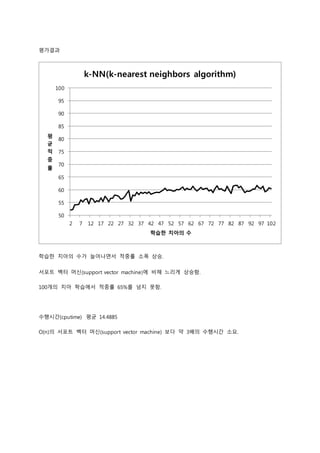 평가결과 
100 
95 
90 
85 
80 
75 
70 
65 
60 
55 
50 
k-NN(k-nearest neighbors algorithm) 
2 7 12 17 22 27 32 37 42 47 52 57 62 67 72 77 82 87 92 97 102 
평 
균 
적 
중 
률 
학습한 치아의 수 
학습한 치아의 수가 늘어나면서 적중률 소폭 상승. 
서포트 벡터 머신(support vector machine)에 비해 느리게 상승함. 
100개의 치아 학습에서 적중률 65%를 넘지 못함. 
수행시간(cputime) 평균 14.4885 
O(n)의 서포트 벡터 머신(support vector machine) 보다 약 3배의 수행시간 소요. 
 