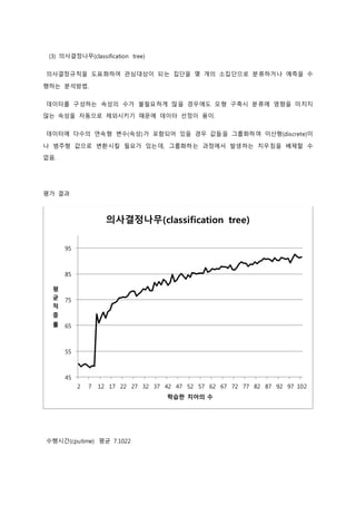(3) 의사결정나무(classification tree) 
의사결정규칙을 도표화하여 관심대상이 되는 집단을 몇 개의 소집단으로 분류하거나 예측을 수 
행하는 분석방법. 
데이터를 구성하는 속성의 수가 불필요하게 많을 경우에도 모형 구축시 분류에 영향을 미치지 
않는 속성을 자동으로 제외시키기 때문에 데이터 선정이 용이. 
데이터에 다수의 연속형 변수(속성)가 포함되어 있을 경우 값들을 그룹화하여 이산형(discrete)이 
나 범주형 값으로 변환시킬 필요가 있는데, 그룹화하는 과정에서 발생하는 치우침을 배제할 수 
없음. 
평가 결과 
95 
85 
75 
65 
55 
45 
의사결정나무(classification tree) 
2 7 12 17 22 27 32 37 42 47 52 57 62 67 72 77 82 87 92 97 102 
평 
균 
적 
중 
률 
수행시간(cputime) 평균 7.1022 
학습한 치아의 수 
 