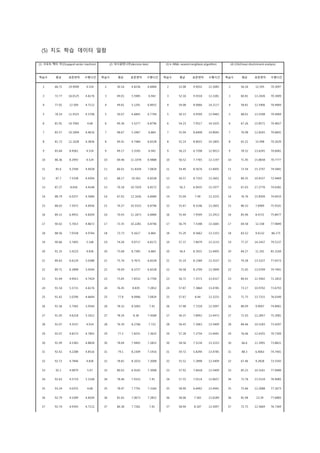 (5) 지도 학습 데이터 일람 
(1) 서포트 벡터 머신(support vector machine) (2) 의사결정나무(decision tree) (3) k-NN(k-nearest neighbors algorithm) (4) LDA(linear discriminant analysis) 
학습수 평균 표준편차 수행시간 학습수 평균 표준편차 수행시간 학습수 평균 표준편차 수행시간 학습수 평균 표준편차 수행시간 
2 66.71 19.9009 4.524 2 50.16 4.8236 6.8484 2 52.08 9.9032 12.3085 2 56.54 12.595 70.3097 
3 72.77 16.0125 4.6176 3 49.01 5.5985 6.942 3 52.16 9.9318 13.3381 3 60.81 13.2426 70.3409 
4 77.01 12.509 4.7112 4 49.81 5.1241 6.8952 4 54.08 8.9066 14.2117 4 58.81 12.5406 70.4969 
5 78.14 11.9325 4.5708 5 50.07 4.6845 6.7704 5 54.15 9.9599 13.9465 5 68.01 13.5598 70.4969 
6 81.91 10.7065 4.68 6 49.36 5.5277 6.8796 6 54.23 7.9517 14.1025 6 67.26 15.8571 70.4657 
7 83.57 10.1894 4.4616 7 48.67 5.3467 6.864 7 55.94 8.6408 14.8045 7 76.98 12.8165 70.6841 
8 81.72 11.1628 4.3836 8 49.41 4.7484 6.8328 8 55.14 8.8922 14.1805 8 65.21 15.498 70.2629 
9 83.64 8.4561 4.524 9 49.17 5.3183 6.942 9 56.23 6.7298 12.9013 9 78.52 13.6245 70.6061 
10 86.36 8.2993 4.524 10 69.46 11.1078 6.9888 10 56.52 7.7765 13.1197 10 71.45 15.8658 70.7777 
11 85.6 9.2594 4.4928 11 66.01 11.8104 7.0824 11 54.49 8.5676 13.4005 11 72.54 15.3797 74.5841 
12 87.7 7.5338 4.4304 12 68.17 10.563 6.8328 12 56.57 8.7355 13.2601 12 84.35 10.4537 72.4469 
13 87.27 8.656 4.4148 13 70.18 10.7029 6.8172 13 56.3 6.9435 13.1977 13 67.03 17.2776 74.0381 
14 88.79 6.0257 4.5084 14 67.92 12.1636 6.8484 14 55.04 7.49 13.3225 14 76.76 15.8504 74.6933 
15 88.02 7.5972 4.6956 15 70.27 10.5523 6.8796 15 55.67 8.3146 13.2601 15 86.52 7.6969 75.9101 
16 89.12 6.4952 4.8204 16 70.93 11.1873 6.8484 16 55.44 7.9599 13.2913 16 85.96 8.4721 75.8477 
17 90.02 5.7013 4.8672 17 73.35 10.2281 6.8796 17 56.79 7.5348 13.1665 17 69.58 12.338 77.9849 
18 88.56 7.0558 4.9764 18 73.73 9.1617 6.864 18 55.29 8.5662 13.1353 18 83.52 9.6132 86.175 
19 90.66 5.7493 5.148 19 74.26 9.0717 6.8172 19 57.37 7.8479 13.2133 19 77.37 14.2437 79.5137 
20 91.35 5.4223 4.836 20 75.68 8.7385 6.864 20 56.4 8.3931 13.4005 20 84.27 11.241 85.3169 
21 89.63 6.6129 5.0388 21 75.76 9.7671 6.8328 21 55.19 8.1584 13.3537 21 79.28 13.5327 77.6573 
22 89.71 6.2898 5.0544 22 76.09 8.3727 6.8328 22 56.58 8.2709 13.3849 22 71.65 13.0704 74.7401 
23 91.44 4.9915 4.7424 23 75.85 7.8552 6.7704 23 56.71 7.3571 13.4317 23 84.41 11.5942 71.1833 
24 91.54 5.5731 4.6176 24 76.45 8.839 7.2852 24 57.87 7.3864 13.4785 24 73.17 10.9702 73.6793 
25 91.42 5.0296 4.6644 25 77.8 8.0966 7.0824 25 57.67 8.44 13.3225 25 71.75 13.7315 76.0349 
26 91.56 5.7565 5.0544 26 78.32 8.1065 7.41 26 57.48 7.7218 13.5097 26 86.09 9.0007 74.8961 
27 91.05 4.6218 5.1012 27 78.24 8.38 7.4568 27 56.37 7.8992 13.4473 27 71.03 12.2857 75.2081 
28 92.07 4.3537 4.914 28 76.39 8.2766 7.722 28 56.45 7.3063 13.5409 28 84.46 10.5183 73.4297 
29 92.07 4.8373 4.7892 29 77.2 7.8251 7.3632 29 57.28 7.2754 13.4941 29 76.06 12.4355 70.7309 
30 91.99 4.5383 4.8828 30 78.04 7.9492 7.2852 30 58.56 7.5134 13.5253 30 66.6 11.3991 73.8821 
31 92.42 4.2288 4.8516 31 79.1 8.2309 7.1916 31 59.72 5.8294 13.4785 31 88.3 6.4063 74.7401 
32 92.72 4.7844 4.836 32 78.82 8.1033 7.3008 32 55.52 7.2898 13.5409 32 67.46 9.2828 73.5545 
33 92.1 4.9879 5.07 33 80.02 6.9165 7.3008 33 57.92 7.6418 13.5409 33 85.23 10.3161 77.0489 
34 92.63 4.5719 5.1168 34 78.46 7.9333 7.41 34 57.55 7.0114 13.6657 34 72.78 13.5524 76.9085 
35 93.24 4.0255 4.68 35 78.47 7.7791 7.3164 35 58.99 6.6492 13.4941 35 75.66 12.2088 77.2673 
36 92.79 4.5289 4.8204 36 81.65 7.0673 7.2852 36 58.06 7.565 13.6189 36 81.98 13.39 77.6885 
37 92.74 4.9393 4.7112 37 80.38 7.7261 7.41 37 58.94 8.187 13.5097 37 72.75 12.5669 76.7369 
 