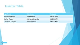 Insertar Tabla
Apellidos Nombres Cedulas
Guijarro Orozco Erika Belén 0603939539
Buñay Tipan Miriam Alexandra 0605764794
Alvarado Guijarro Erick Damián 0605448734
 