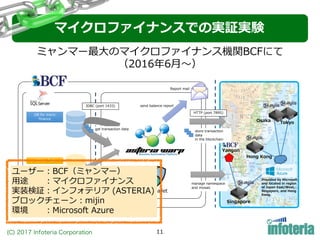 (C) 2017 Infoteria Corporation 11
マイクロファイナンスでの実証実験
DB for micro
finance
JDBC (port 1433)
DB for PoC
stores account relations
between SAB and mijin
• Provided by Microsoft
and located in region
of Japan East/West,
Singapore, and Hong
Kong.
get transaction data
store and query
account information
store transaction
data
in the blockchain
HTTP (port 7895)
LightWallet
manage namespace
and mosaic
send balance report
Osaka
Singapore
Yangon
Hong Kong
Tokyo
Report mail
ミャンマー最⼤のマイクロファイナンス機関BCFにて
（2016年6⽉〜）
ユーザー：BCF（ミャンマー）
⽤途 ：マイクロファイナンス
実装検証：インフォテリア (ASTERIA)
ブロックチェーン：mijin
環境 ：Microsoft Azure
 