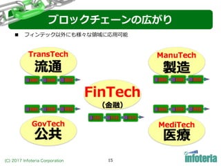 (C) 2017 Infoteria Corporation 15
ブロックチェーンの広がり
■ フィンテック以外にも様々な領域に応⽤可能
 