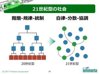 (C) 2017 Infoteria Corporation 18
21世紀型の社会
階層-規律-統制 ⾃律-分散-協調
20世紀型 21世紀型
 