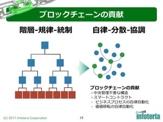(C) 2017 Infoteria Corporation 19
ブロックチェーンの貢献
階層-規律-統制
ブロックチェーンの貢献
✴中央管理不要な構造
✴スマートコントラクト
‣ ビジネスプロセスの⾃律⾃動化
‣ 価値移転の⾃律⾃動化
⾃律-分散-協調
 