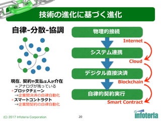 (C) 2017 Infoteria Corporation 20
技術の進化に基づく進化
⾃律-分散-協調
⾃律的契約実⾏
Smart Contract
Blockchain
デジタル直接決済
Cloud
システム連携
Internet
物理的接続
現在、契約や⽀払は⼈が介在
＝アナログが残っている
✴ブロックチェーン
→企業間決済の⾃律⾃動化
✴スマートコントラクト
→企業間契約の⾃律⾃動化
 