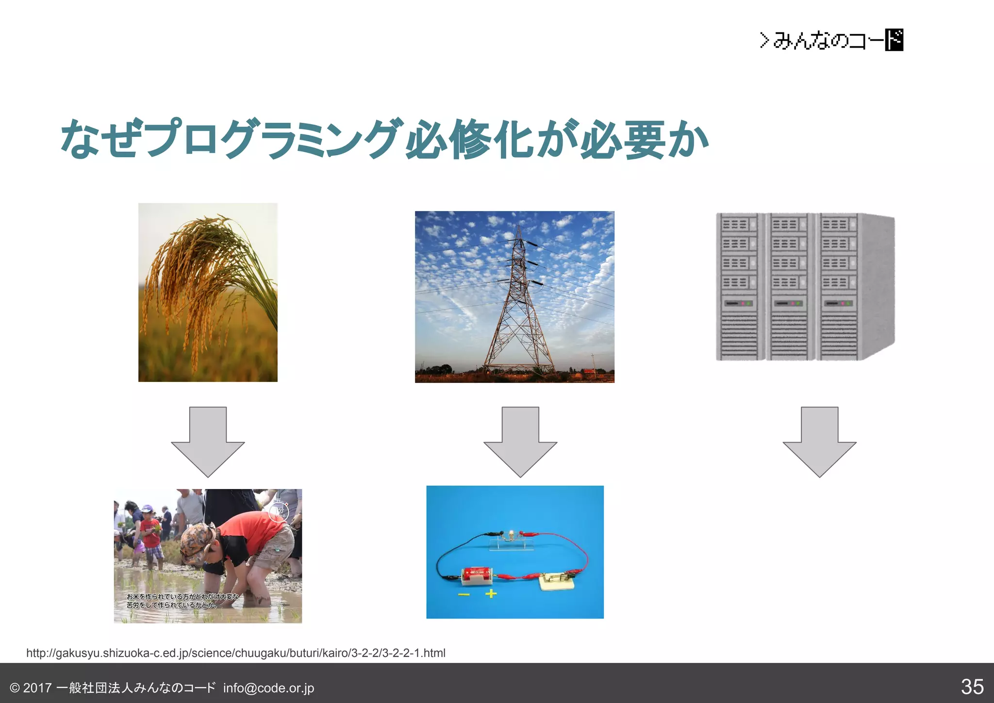 © 2017 一般社団法人みんなのコード info@code.or.jp
なぜプログラミング必修化が必要か
35
http://gakusyu.shizuoka-c.ed.jp/science/chuugaku/buturi/kairo/3-2-2/3-2-2-1.html
 