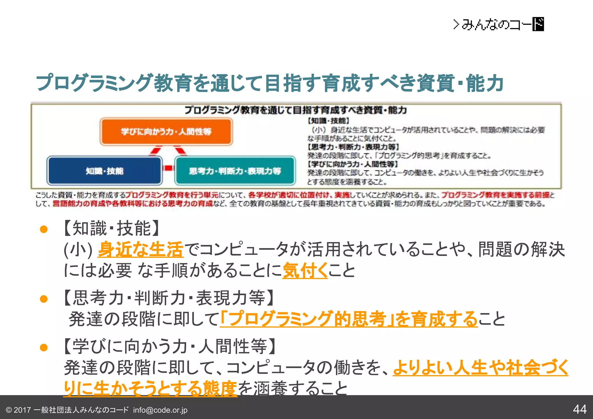 © 2017 一般社団法人みんなのコード info@code.or.jp
プログラミング教育を通じて目指す育成すべき資質・能力
44
● 【知識・技能】
(小) 身近な生活でコンピュータが活用されていることや、問題の解決
には必要 な手順があることに気付くこと
● 【思考力・判断力・表現力等】
発達の段階に即して「プログラミング的思考」を育成すること
● 【学びに向かう力・人間性等】
発達の段階に即して、コンピュータの働きを、よりよい人生や社会づく
りに生かそうとする態度を涵養すること
 