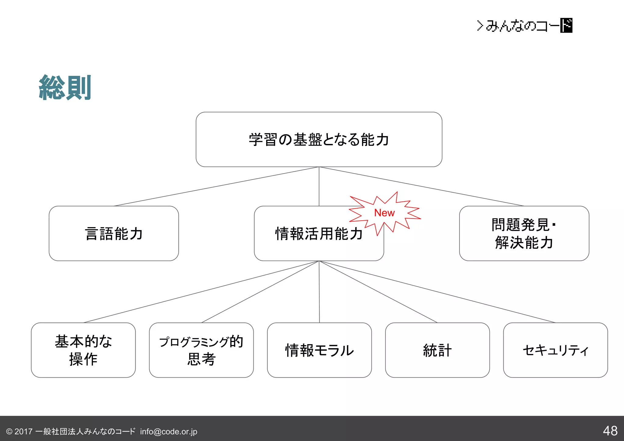 © 2017 一般社団法人みんなのコード info@code.or.jp
総則
48
学習の基盤となる能力
言語能力 情報活用能力
問題発見・
解決能力
基本的な
操作
プログラミング的
思考
統計情報モラル セキュリティ
New
 