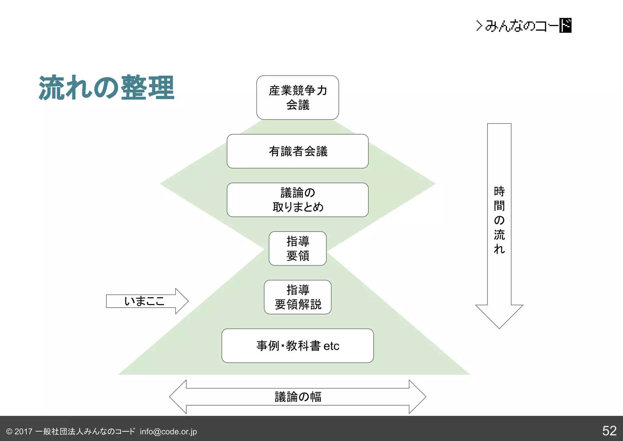 © 2017 一般社団法人みんなのコード info@code.or.jp
流れの整理
52
時
間
の
流
れ
産業競争力
会議
有識者会議
議論の
取りまとめ
指導
要領
指導
要領解説
事例・教科書 etc
いまここ
議論の幅
 