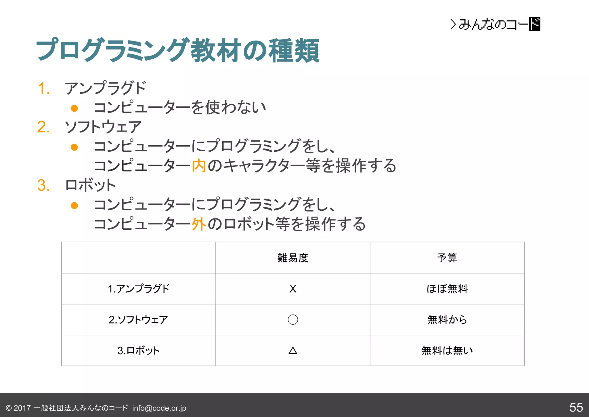 © 2017 一般社団法人みんなのコード info@code.or.jp
プログラミング教材の種類
1. アンプラグド
● コンピューターを使わない
2. ソフトウェア
● コンピューターにプログラミングをし、
コンピューター内のキャラクター等を操作する
3. ロボット
● コンピューターにプログラミングをし、
コンピューター外のロボット等を操作する
55
難易度 予算
1.アンプラグド X ほぼ無料
2.ソフトウェア ◯ 無料から
3.ロボット △ 無料は無い
 