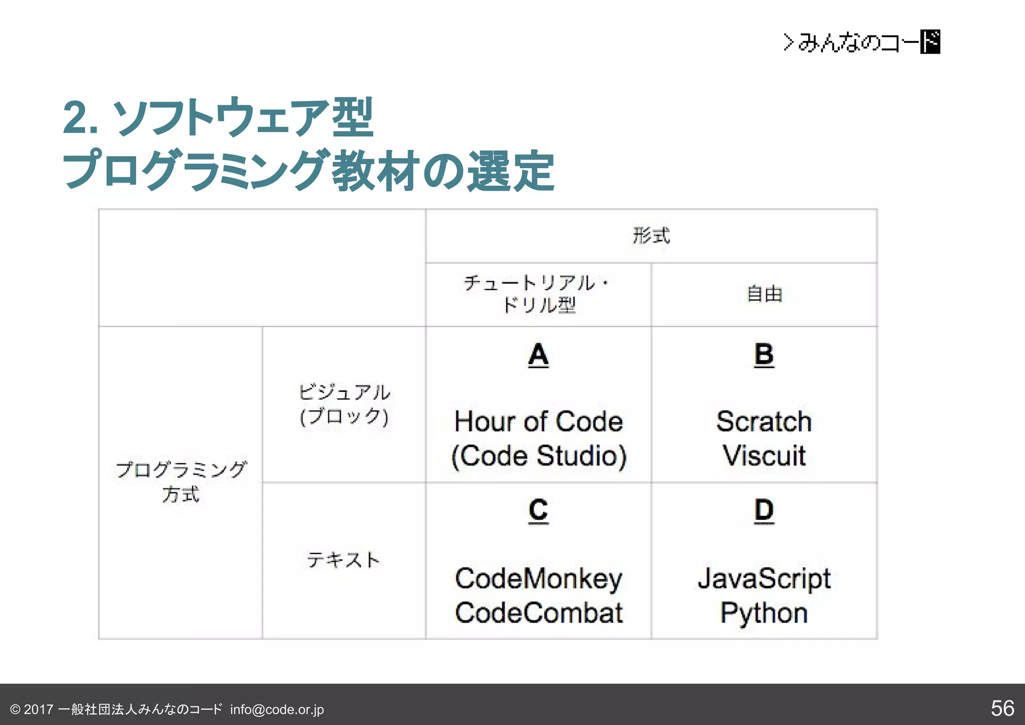 © 2017 一般社団法人みんなのコード info@code.or.jp
2. ソフトウェア型
プログラミング教材の選定
56
 
