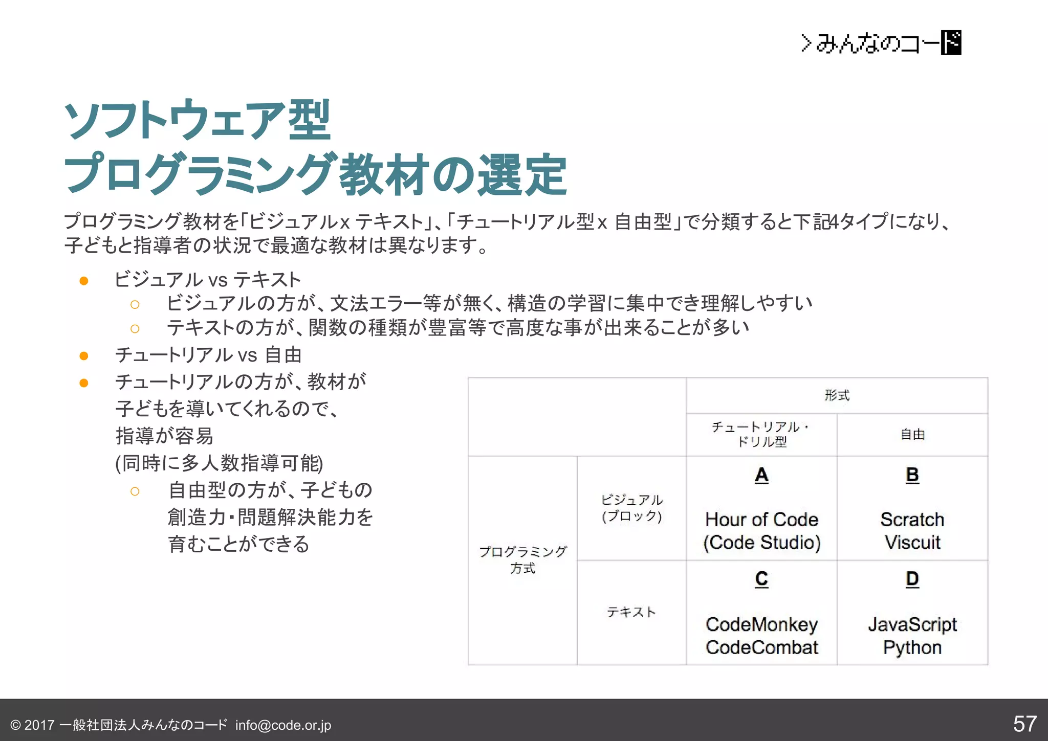 © 2017 一般社団法人みんなのコード info@code.or.jp
ソフトウェア型
プログラミング教材の選定
プログラミング教材を「ビジュアルx テキスト」、「チュートリアル型x 自由型」で分類すると下記4タイプになり、
子どもと指導者の状況で最適な教材は異なります。
● ビジュアル vs テキスト
○ ビジュアルの方が、文法エラー等が無く、構造の学習に集中でき理解しやすい
○ テキストの方が、関数の種類が豊富等で高度な事が出来ることが多い
● チュートリアル vs 自由
● チュートリアルの方が、教材が
子どもを導いてくれるので、
指導が容易
(同時に多人数指導可能)
○ 自由型の方が、子どもの
創造力・問題解決能力を
育むことができる
57
 
