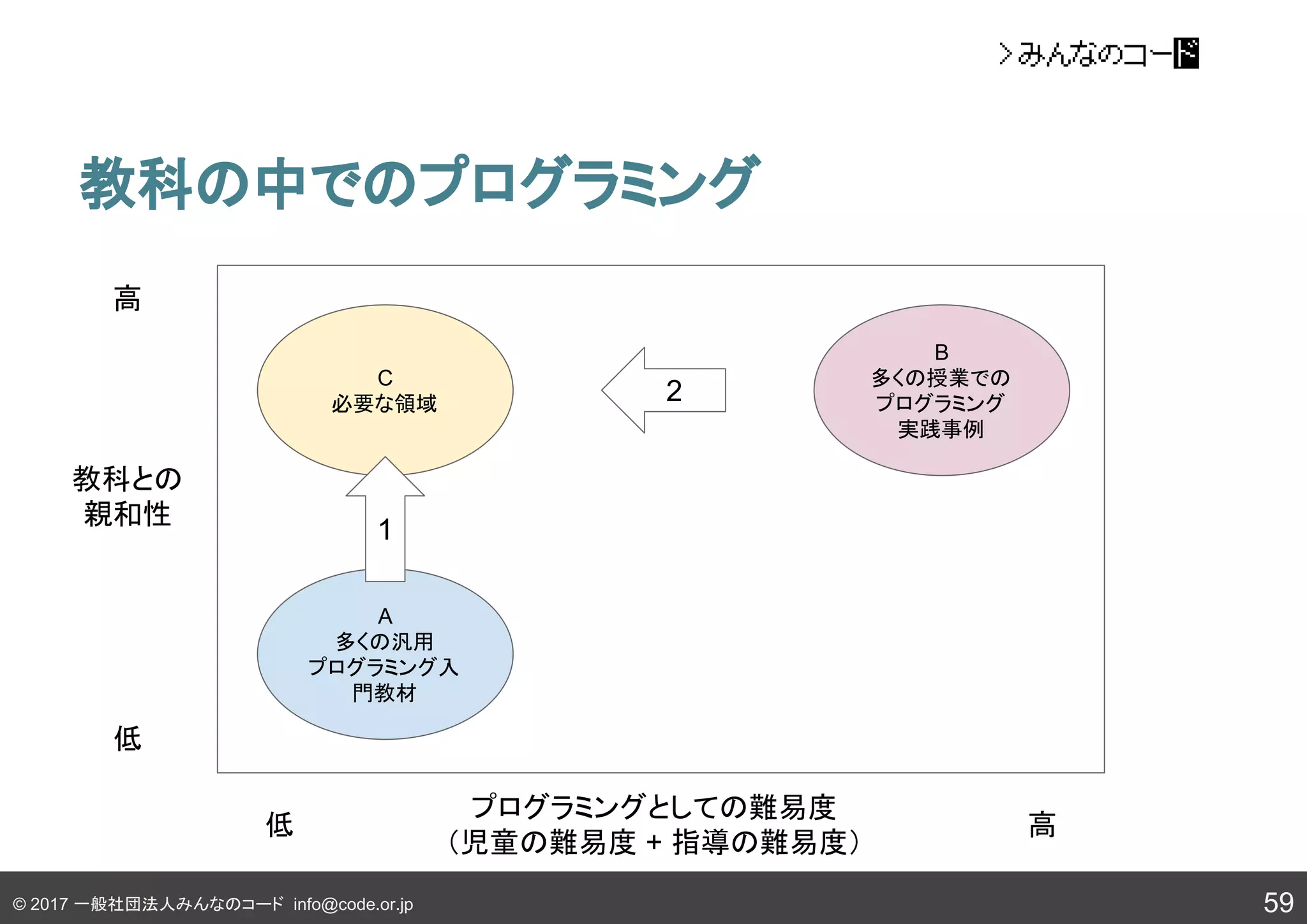 © 2017 一般社団法人みんなのコード info@code.or.jp
教科の中でのプログラミング
59
A
多くの汎用
プログラミング入
門教材
B
多くの授業での
プログラミング
実践事例
C
必要な領域 2
1
教科との
親和性
高
低
プログラミングとしての難易度
（児童の難易度 + 指導の難易度）
低 高
 