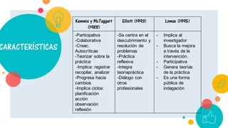 CARACTERÍSTICAS
Kemmis y McTaggart
(1988)
Elliott (1993) Lomax (1995)
-Participativa
-Colaborativa
-Creac.
Autocríticas
-Teorizar sobre la
práctica
-Implica: registrar
recopilar, analizar
-Progresa hacia
cambios
-Implica ciclos:
planificación
acción
observación
reflexión
-Se centra en el
descubrimiento y
resolución de
problemas
-Práctica
reflexiva
-Integra
teoríapráctica
-Diálogo con
otros
profesionales
- Implica al
investigador
- Busca la mejora
a través de la
intervención.
- Participativa
- Genera teorías
de la práctica
- Es una forma
pública de
indagación
 