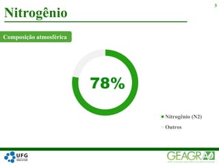 Composição atmosférica
Nitrogênio
3
78%
Nitrogênio (N2)
Outros
 