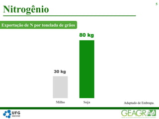 Nitrogênio
5
30 kg
80 kg
Milho Soja
Exportação de N por tonelada de grãos
Adaptado de Embrapa.
 