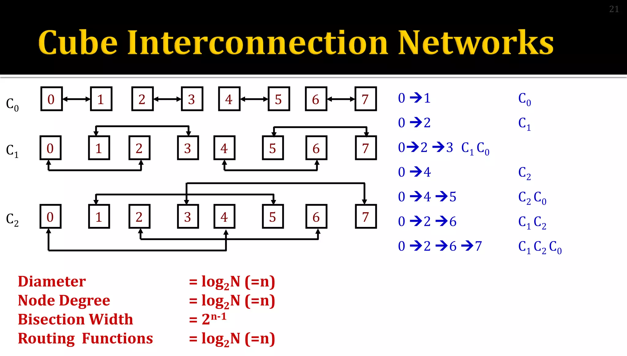 0 1 2 3 4 5 6 7
C0
0 1 2 3 4 5 6 7
C1
0 1 2 3 4 5 6 7
C2
0 1 C0
0 2 C1
02 3 C1 C0
0 4 C2
0 4 5 C2 C0
0 2 6 C1 C2
0 2 6 7 C1 C2 C0
Diameter = log2N (=n)
Node Degree = log2N (=n)
Bisection Width = 2n-1
Routing Functions = log2N (=n)
21
 