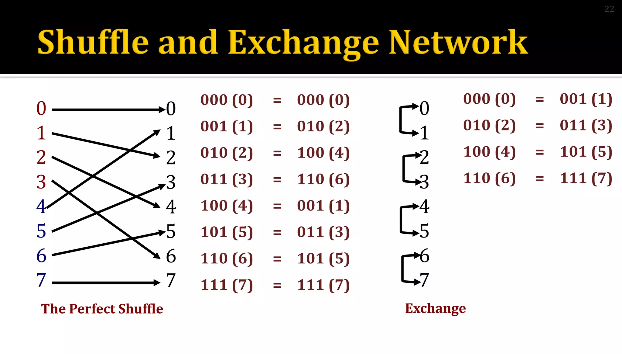 0
1
2
3
4
5
6
7
0
1
2
3
4
5
6
7
000 (0) = 000 (0)
001 (1) = 010 (2)
010 (2) = 100 (4)
011 (3) = 110 (6)
100 (4) = 001 (1)
101 (5) = 011 (3)
110 (6) = 101 (5)
111 (7) = 111 (7)
The Perfect Shuffle
0
1
2
3
4
5
6
7
000 (0) = 001 (1)
010 (2) = 011 (3)
100 (4) = 101 (5)
110 (6) = 111 (7)
Exchange
22
 
