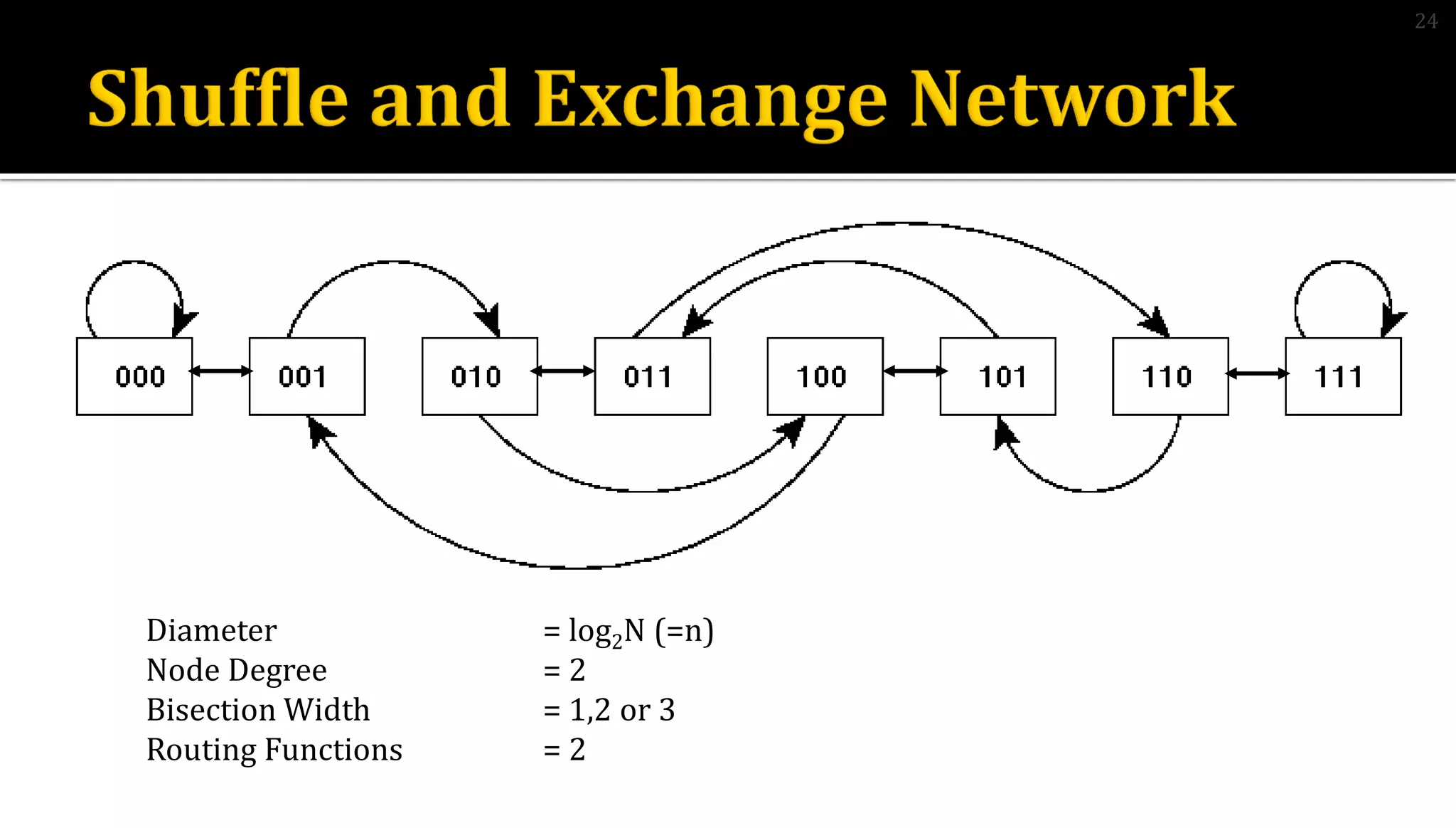Diameter = log2N (=n)
Node Degree = 2
Bisection Width = 1,2 or 3
Routing Functions = 2
24
 