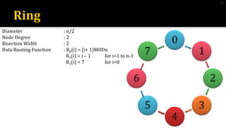 Diameter : n/2
Node Degree : 2
Bisection Width : 2
Data Routing Function : R0(i) = (i+ 1)MODn
R1(i) = i – 1 for i=1 to n-1
R1(i) = 7 for i=0
0
1
2
3
4
5
6
7
10
 