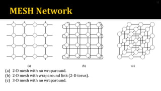 (a) 2-D mesh with no wraparound.
(b) 2-D mesh with wraparound link (2-D torus).
(c) 3-D mesh with no wraparound.
12
 