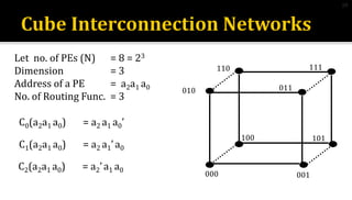 Let no. of PEs (N) = 8 = 23
Dimension = 3
Address of a PE = a2a1 a0
No. of Routing Func. = 3
000 001
010
100
C0(a2a1 a0) = a2 a1 a0’
C1(a2a1 a0) = a2 a1’a0
C2(a2a1 a0) = a2’a1 a0
101
011
110 111
20
 