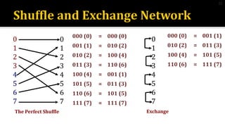 0
1
2
3
4
5
6
7
0
1
2
3
4
5
6
7
000 (0) = 000 (0)
001 (1) = 010 (2)
010 (2) = 100 (4)
011 (3) = 110 (6)
100 (4) = 001 (1)
101 (5) = 011 (3)
110 (6) = 101 (5)
111 (7) = 111 (7)
The Perfect Shuffle
0
1
2
3
4
5
6
7
000 (0) = 001 (1)
010 (2) = 011 (3)
100 (4) = 101 (5)
110 (6) = 111 (7)
Exchange
22
 