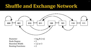 Diameter = log2N (=n)
Node Degree = 2
Bisection Width = 1,2 or 3
Routing Functions = 2
24
 