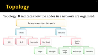 Interconnection Network | PPT