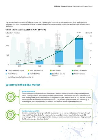 11
5G: Enable, elevate, and emerge | Digitalising us to infinity and beyond
The average data consumption of 5G smartphone users has increased multi-fold across major regions of the world. Indicated
below are the recent trends that highlight the increase in data traffic (consumption) in conjunction with the rise in 5G subscribers
worldwide:
Successes in the global market
Standardisation and KPIs
Countries are tracking their progress for 5G development on an end-to-end basis per their plans through
integrated KPIs and standards. For instance, the European Commission launched the European 5G
observatory in 2018, a monitoring tool on key European market developments, to oversee the progress of
the 5G action plan per global standards.8
Phase-wise rollout
Major countries have invested in their telecom R&D to boost infrastructure and have planned a phased
rollout, utilising domestic vendors to promote 5G development. For instance, as 5G base stations have a
small coverage area, Japan has divided the country into 10 sq. km. areas to instal 5G BTS and aims to cover
over 50 percent of these areas in the next five years.3
The Japanese government has also stepped up in
promoting the global deployment of 5G network virtualisation models (OpenRAN and vRAN).
2019
0.13
1.70
6.69
15.27
12.71
160.27
547.73
1046.00
2020 2021 2022
Central & Eastern Europe India, Nepal, Bhutan Latin America Middle East & Africa
North America North East Asia South East Asia and
Oceania
Western Europe
World Total Data Traffic (EB/month)- 5G
EB/month
Subscribers in millions
20
15
10
5
0
1500
1000
500
0
Total 5G subscribers (in mn) vs 5G Data Traffic (EB/month)
 