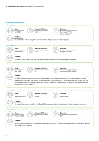14
5G: Enable, elevate, and emerge | Digitalising us to infinity and beyond
Government investments13
:
Purpose
To utilise the features introduced in the 5G framework, the Government of India (GOI) has offered the use of
indigenous 5G test bed, free of cost, to recognised start-ups and MSMEs. This provides an open 5G test bed that
enables R&D teams of Indian academia and industry to validate their products, prototypes, and algorithms and
demonstrate various services.
Date
May 2022
Amount (US$ mn)
28
Scheme
Indigenous 5G Test Beds77
Purpose
Ministry of Communications granted approval to 42 companies including 28 MSMEs under PLI Scheme for Telecom
and Networking Products.
Date
October 2022
Amount (US$ mn)
514
Scheme
PLI79
Purpose
To ensure last-mile accessibility for 4G and 5G services and build a robust digital infrastructure in rural areas.
Date
September 2022
Amount (US$ mn)
30,000
Scheme
Digital India78
Purpose
To uplift BSNL in the 4G spectrum, technology upgrades, and restructuring-related expenses.
Date
February 2022
Amount (US$ mn)
5,592
Scheme
Budget 2022-2376
Purpose
To position the nation as a global powerhouse for the production of telecom gears.
Date
April 2021
Amount (US$ mn)
1,524
Scheme
Extension of PLI to
Telecom Sector75
 