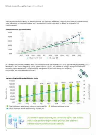 16
5G: Enable, elevate, and emerge | Digitalising us to infinity and beyond
5G network services have just started to affect the Indian
ecosystem and are expected to grow as the network
infrastructure enhances and expands.
5G subscription in India is estimated to reach 500 million subscribers with a penetration rate of approximately 40 percent by 2027.16
Mobile data traffic in India will grow by a factor of four, from 2022 to 2027, and India will be amongst the highest mobile-data-
consuming nations with a record ~50Gb of monthly average data use per subscriber by 2027, outpacing
the US, China, and other developed countries.16
Statistics of national broadband mission (India)
Other Technology Subscriptions in India (in mn) (except 5G)
2019 2020 2021 2022 2023 2024 2025 2026 2027
GB per month per device* (All technology including 5G)
5G Subscribers India (in mn)
Subscriber
in
mn
Data
consumption
in
GB
60
50
40
30
20
10
0
1,400.00
12,00.00
1,000.00
800.00
600.00
400.00
200.00
0.00
1115.10 1110.70 1116.57 1108.32 1112.22
30.76 49.37 98.87 197.28 320.18 488.76
48.85
41.68
35.74
30.81
27.97
24.97
20.31
15.61
12.53
1002.08 904.01 756.60
1075.75
Data consumption per month (India)
EB per month Total
2018
2017 2019 2021
2020 2022 2023 2024 2026 2027
2025
4G usage - EB
5G
50.00
40.00
30.00
20.00
10.00
0.00
1.52 3.53
6.67
9.39
13.28
17.94
21.86
25.56
31.11
37.71
45.61
17.27
20.69
22.99 25.11
26.32
25.13
The true potential of 5G is likely to be realised over time, and eventually, will become a key contributor towards the government’s
vision of economic inclusion, self-reliance, and a digitised India. This shift from 4G to 5G will not be incremental, but
transformational.
 