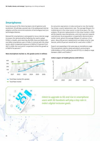 28
5G: Enable, elevate, and emerge | Digitalising us to infinity and beyond
Since the launch of 5G, there has been a lot of optimism and
excitement. 5G will play a pivotal role in the widespread internet
adoption and the concurrent evolution of technological and non-
technological devices.
Demand for smartphones is anticipated to rise as internet usage
increases; this demand will be fuelled by the need to adopt
FinTech, e-health, and e-learning. By 2026, there are likely to be
one billion smartphone users in India. In contrast with the urban
sector, which is expected to grow at a CAGR of 2.5 percent from
2021 to 2026, the rural sector is expected to drive this growth at
a CAGR of six percent.36
As consumer aspirations in India continue to rise, the market
has shown a quick replacement rate. The average lifespan of a
mobile device in the urban sector is only three years. Per our
analysis, 95 percent replacements in the urban market in 2026
will be towards new smartphones, and only 5 percent towards
used phones. Rural population is expected to demonstrate a
similar trend, where the average lifespan of a phone is four
years. About 80 percent replacements are likely to be for new
devices, while 20 percent would be for used ones in 2026.36
Exports are expanding in the same way as smartphone usage.
The smartphone industry observed exports amounting to
US$5.8 billion in FY22, and by the end of FY23, it is likely to range
between US$8.5 and 9 billion.37
Intent to upgrade to 5G and rise in smartphone
users with 5G handsets will play a key role in
India's digital inclusion goals.
Smartphones
New smartphone market vs. 5G uptake (units in million)
India's export of mobile phones (US$ billion)
Total New market (5G uptake)
2021
290 291
319 336 355
388
310
2021
2020
3.16
4.14
5.80
9.00
2019
400
300
200
100
0
10
9
8
7
6
5
4
3
2
1
0
2022
2022
2023
2023
2024
2024
2025 2026
Total New market
266
168
64
29
 