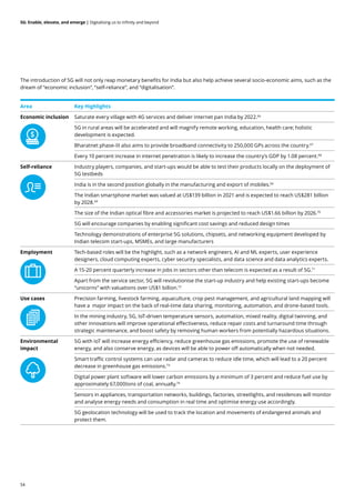 54
5G: Enable, elevate, and emerge | Digitalising us to infinity and beyond
The introduction of 5G will not only reap monetary benefits for India but also help achieve several socio-economic aims, such as the
dream of “economic inclusion”, “self-reliance”, and “digitalisation”.
Area Key Highlights
Economic inclusion Saturate every village with 4G services and deliver internet pan India by 2022.66
5G in rural areas will be accelerated and will magnify remote working, education, health care; holistic
development is expected.
Bharatnet phase-III also aims to provide broadband connectivity to 250,000 GPs across the country.67
Every 10 percent increase in internet penetration is likely to increase the country’s GDP by 1.08 percent.68
Self-reliance Industry players, companies, and start-ups would be able to test their products locally on the deployment of
5G testbeds
India is in the second position globally in the manufacturing and export of mobiles.66
The Indian smartphone market was valued at US$139 billion in 2021 and is expected to reach US$281 billion
by 2028.69
The size of the Indian optical fibre and accessories market is projected to reach US$1.66 billion by 2026.70
5G will encourage companies by enabling significant cost savings and reduced design times
Technology demonstrations of enterprise 5G solutions, chipsets, and networking equipment developed by
Indian telecom start-ups, MSMEs, and large manufacturers
Employment Tech-based roles will be the highlight, such as a network engineers, AI and ML experts, user experience
designers, cloud computing experts, cyber security specialists, and data science and data analytics experts.
A 15-20 percent quarterly increase in jobs in sectors other than telecom is expected as a result of 5G.71
Apart from the service sector, 5G will revolutionise the start-up industry and help existing start-ups become
“unicorns” with valuations over US$1 billion.72
Use cases Precision farming, livestock farming, aquaculture, crop pest management, and agricultural land mapping will
have a major impact on the back of real-time data sharing, monitoring, automation, and drone-based tools.
In the mining industry, 5G, IoT-driven temperature sensors, automation, mixed reality, digital twinning, and
other innovations will improve operational effectiveness, reduce repair costs and turnaround time through
strategic maintenance, and boost safety by removing human workers from potentially hazardous situations.
Environmental
impact
5G with IoT will increase energy efficiency, reduce greenhouse gas emissions, promote the use of renewable
energy, and also conserve energy, as devices will be able to power off automatically when not needed.
Smart traffic control systems can use radar and cameras to reduce idle time, which will lead to a 20 percent
decrease in greenhouse gas emissions.73
Digital power plant software will lower carbon emissions by a minimum of 3 percent and reduce fuel use by
approximately 67,000tons of coal, annually.74
Sensors in appliances, transportation networks, buildings, factories, streetlights, and residences will monitor
and analyse energy needs and consumption in real time and optimise energy use accordingly.
5G geolocation technology will be used to track the location and movements of endangered animals and
protect them.
 