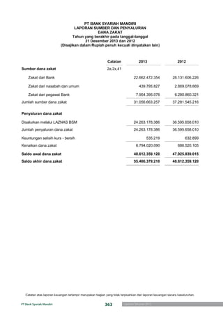 Laporan Tahunan 2013363PT Bank Syariah Mandiri
Catatan atas laporan keuangan terlampir merupakan bagian yang tidak terpisahkan dari laporan keuangan secara keseluruhan.
13
PT BANK SYARIAH MANDIRI
LAPORAN SUMBER DAN PENYALURAN
DANA ZAKAT
Tahun yang berakhir pada tanggal-tanggal
31 Desember 2013 dan 2012
(Disajikan dalam Rupiah penuh kecuali dinyatakan lain)
Catatan 2013 2012
Sumber dana zakat 2a,2x,41
Zakat dari Bank 22.662.472.354 28.131.606.226
Zakat dari nasabah dan umum 439.795.827 2.869.078.669
Zakat dari pegawai Bank 7.954.395.076 6.280.860.321
Jumlah sumber dana zakat 31.056.663.257 37.281.545.216
Penyaluran dana zakat
Disalurkan melalui LAZNAS BSM 24.263.178.386 36.595.658.010
Jumlah penyaluran dana zakat 24.263.178.386 36.595.658.010
Keuntungan selisih kurs - bersih 535.219 632.899
Kenaikan dana zakat 6.794.020.090 686.520.105
Saldo awal dana zakat 48.612.359.120 47.925.839.015
Saldo akhir dana zakat 55.406.379.210 48.612.359.120
 