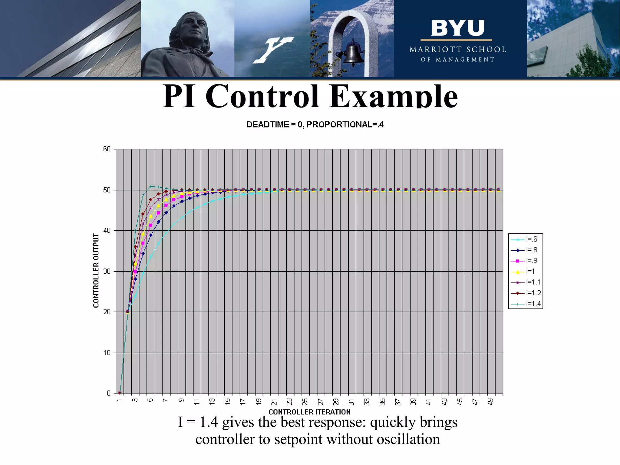 PI Control Example I = 1.4 gives the best response: quickly brings controller to setpoint without oscillation 