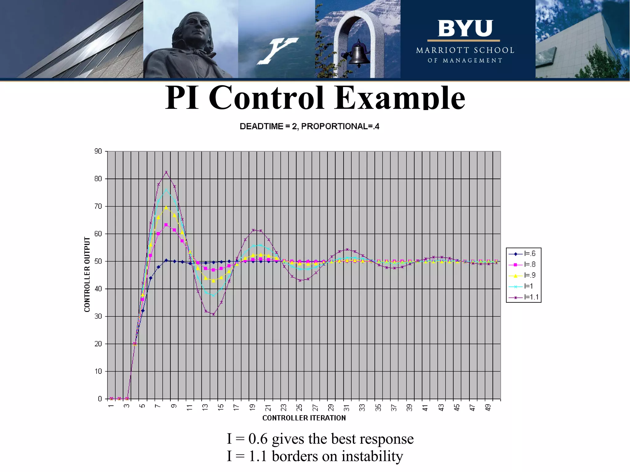 PI Control Example I = 0.6 gives the best response I = 1.1 borders on instability 