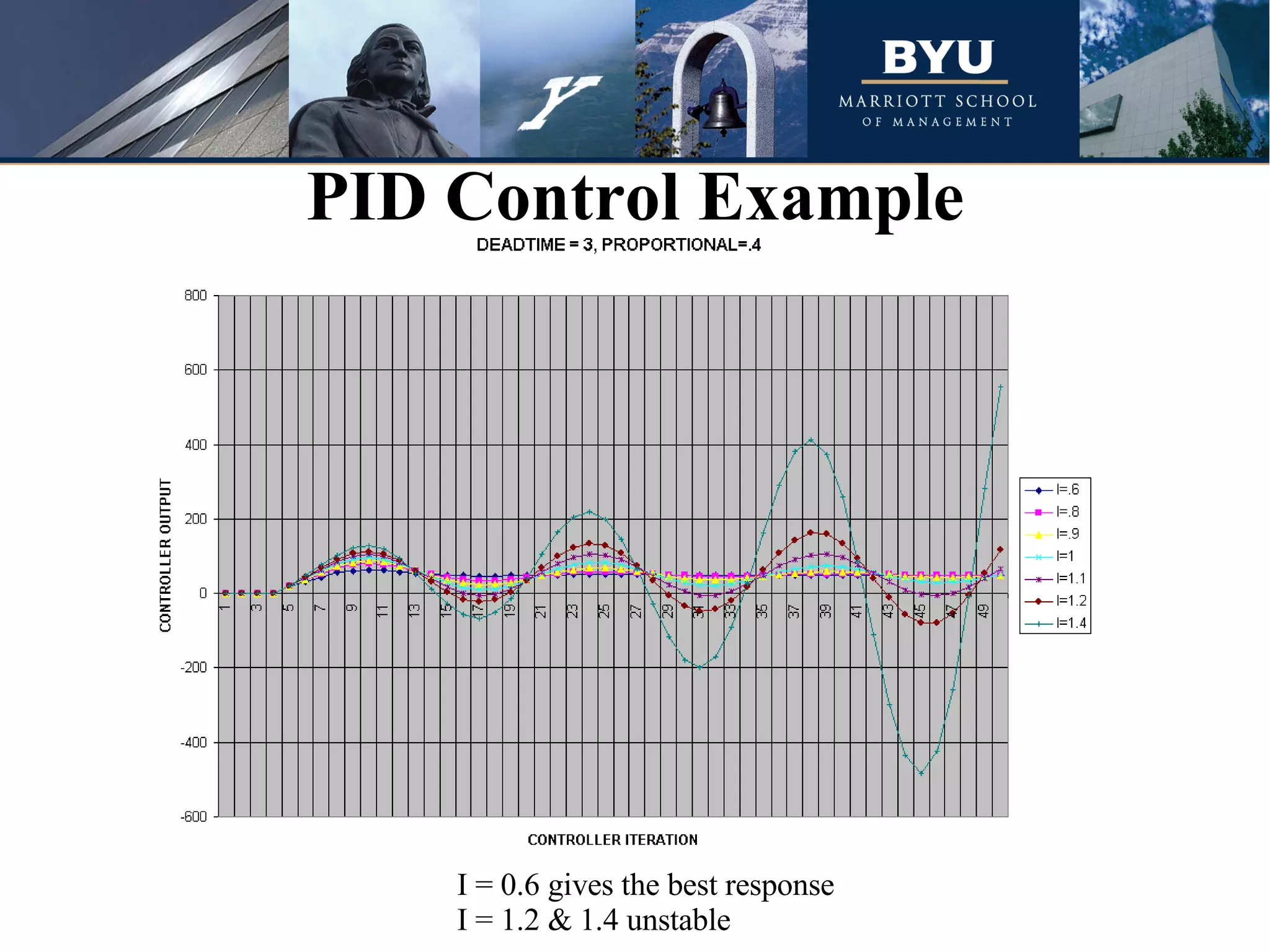 PID Control Example I = 0.6 gives the best response I = 1.2 & 1.4 unstable 