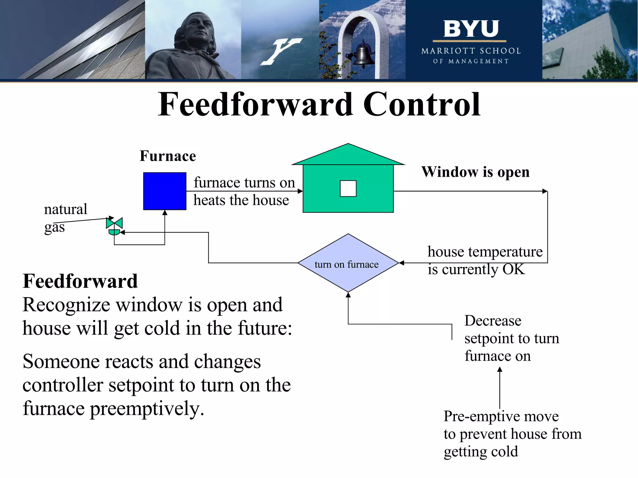 Feedforward Control Window is open Furnace Feedforward Recognize window is open and  house will get cold in the future: Someone reacts and changes controller setpoint to turn on the furnace preemptively. furnace turns on heats the house natural  gas house temperature is currently OK turn on furnace Decrease setpoint to turn furnace on Pre-emptive move to prevent house from  getting cold  