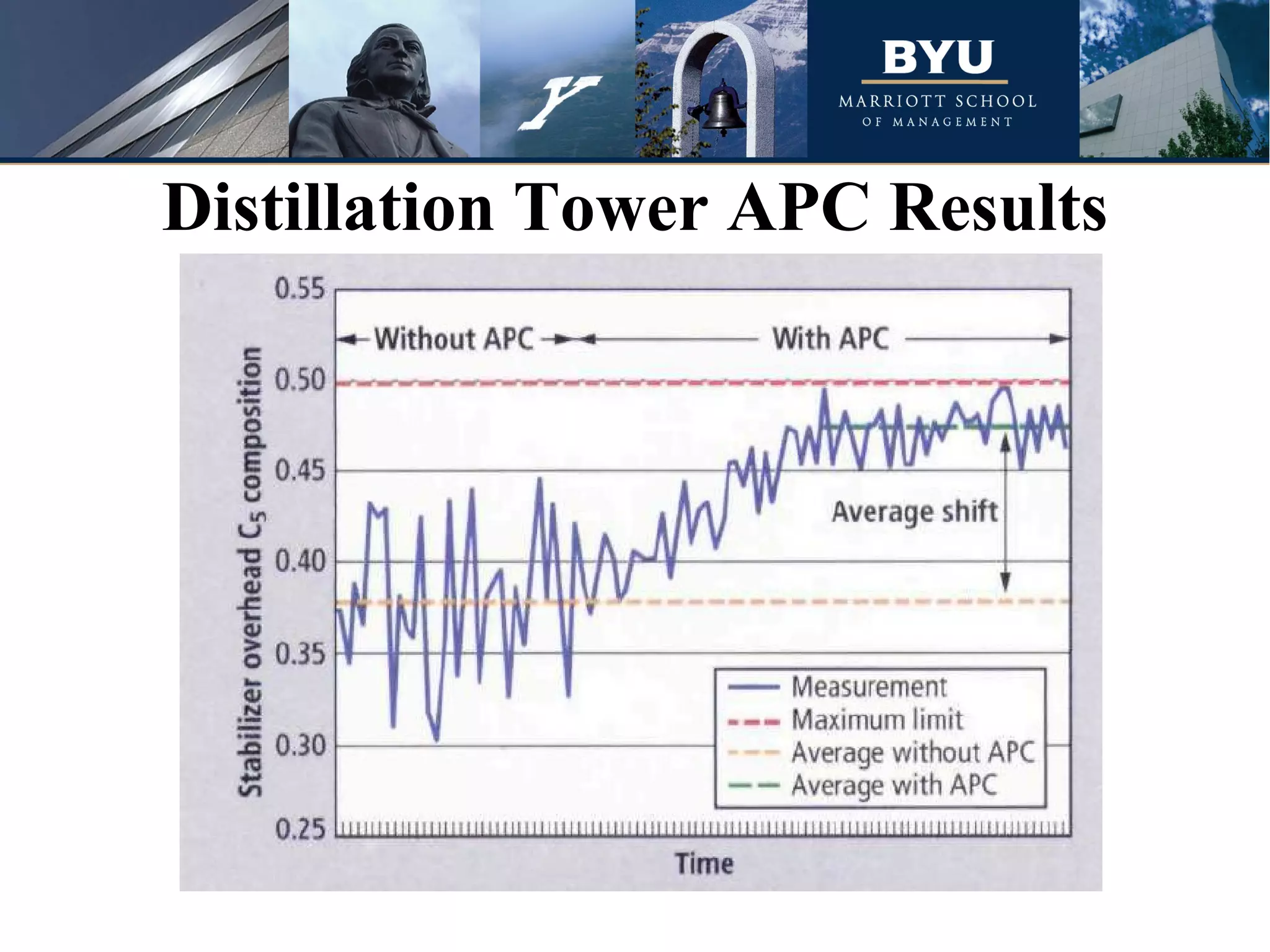 Distillation Tower APC Results 