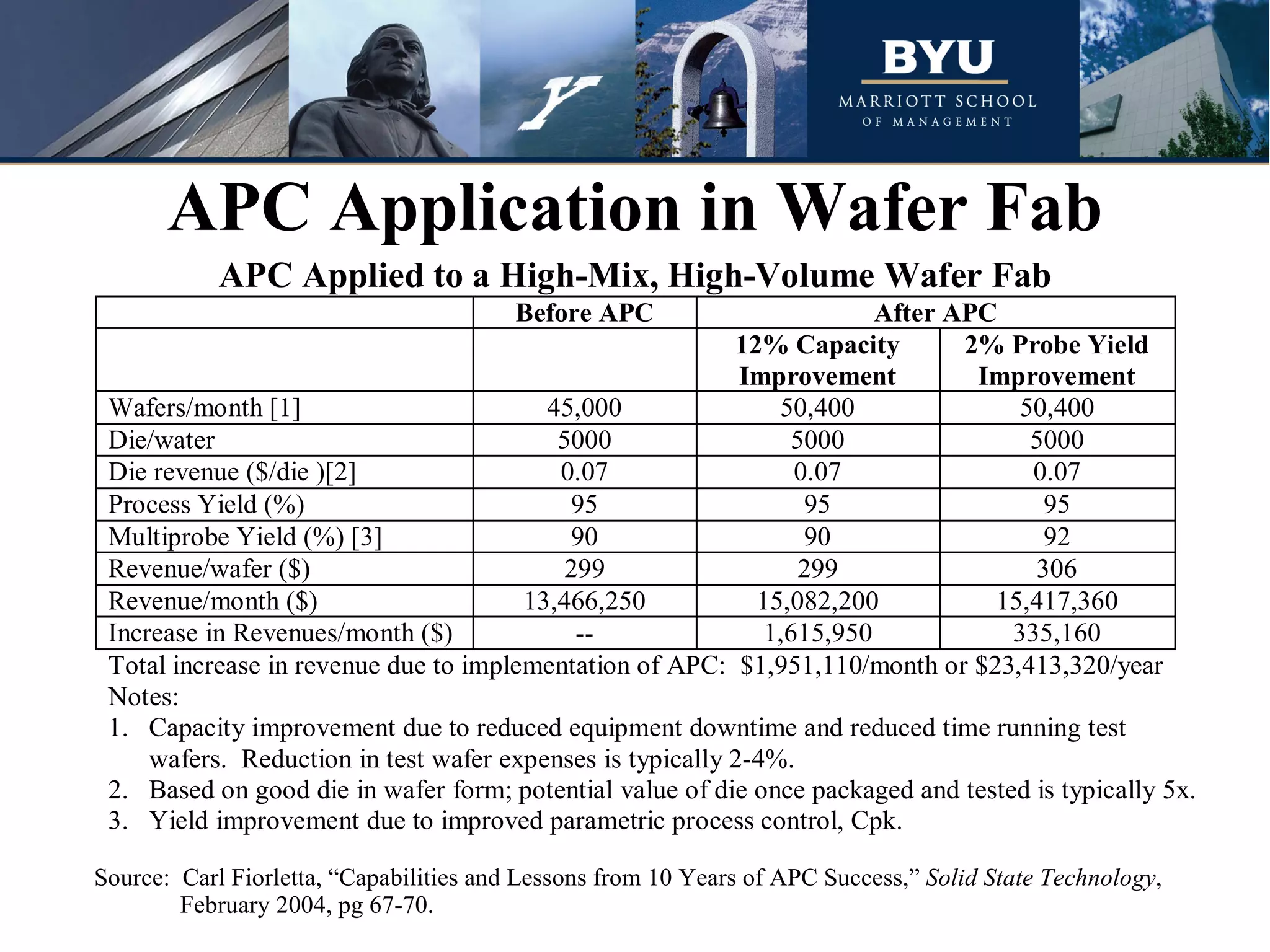 APC Application in Wafer Fab Source:  Carl Fiorletta, “Capabilities and Lessons from 10 Years of APC Success,”  Solid State Technology , February 2004, pg 67-70. 