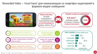 Sources: С-meter, July 2019, AdColony – 2019 brand safety survey, SimilarWeb, Aug 2019, Admixer stats
Видео-реклама,
которая
показывается
пользователю игры
за вознаграждение
(жизнь, золото, etc.)
53%
Играют в игры на смартфонах
*16-55 50К+, Android
57%
72%
+44%
*16-55 50К+, Android
международных
SSP в пакете
охват UA-пользов.
чел. в месяц
инвентарь UA
показов в мес.
12
6,5
mln.
300
mln.
61
77
100
48
91
0:14:24 1:26:24
WOW
Homescapes
Gardenscapes
FunRace 3D
Brawl Stars
7
7
5
3
3
0 5 10 15 20 25
WOW
Homescapes
Gardenscapes
FunRace 3D
Brawl Stars
reach per month., % minutes per day
TOP 5 GAMES, % from mobile users.
смартфон-юзеров
используют в Украине
игровые приложения
4,4 млн.*
Rewarded Video – ‘must have’ для коммуникации со смартфон-аудиторией в
формате видео-сообщения
готовы смотреть рекламу за
бесплатное использование APP
cчитают приемлемым rewarded
video в играх
больше намерение покупки в
мобильных играх чем на youtube
 